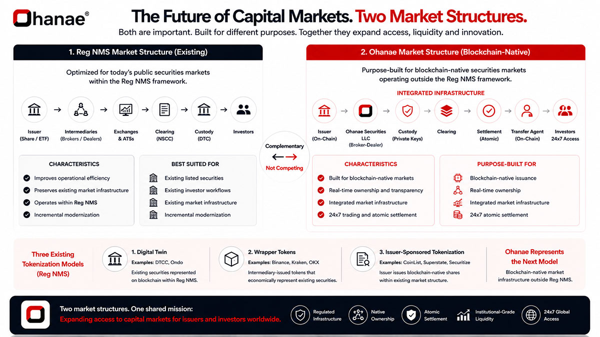 NYSE. Nasdaq. DTC. Ondo. Securitize. CoinList. Kraken. Binance. What Comes Next?