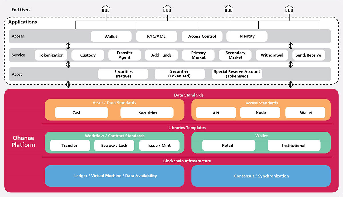 Ohanae Platform: Aligning with the GL1 Initiative for a New Era in Digital Asset Securities