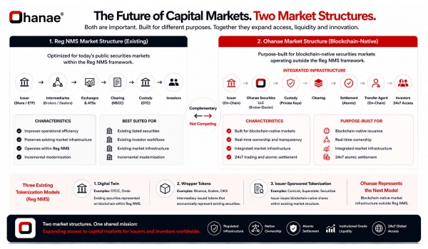 NYSE. Nasdaq. DTC. Ondo. Securitize. CoinList. Kraken. Binance. What Comes Next?